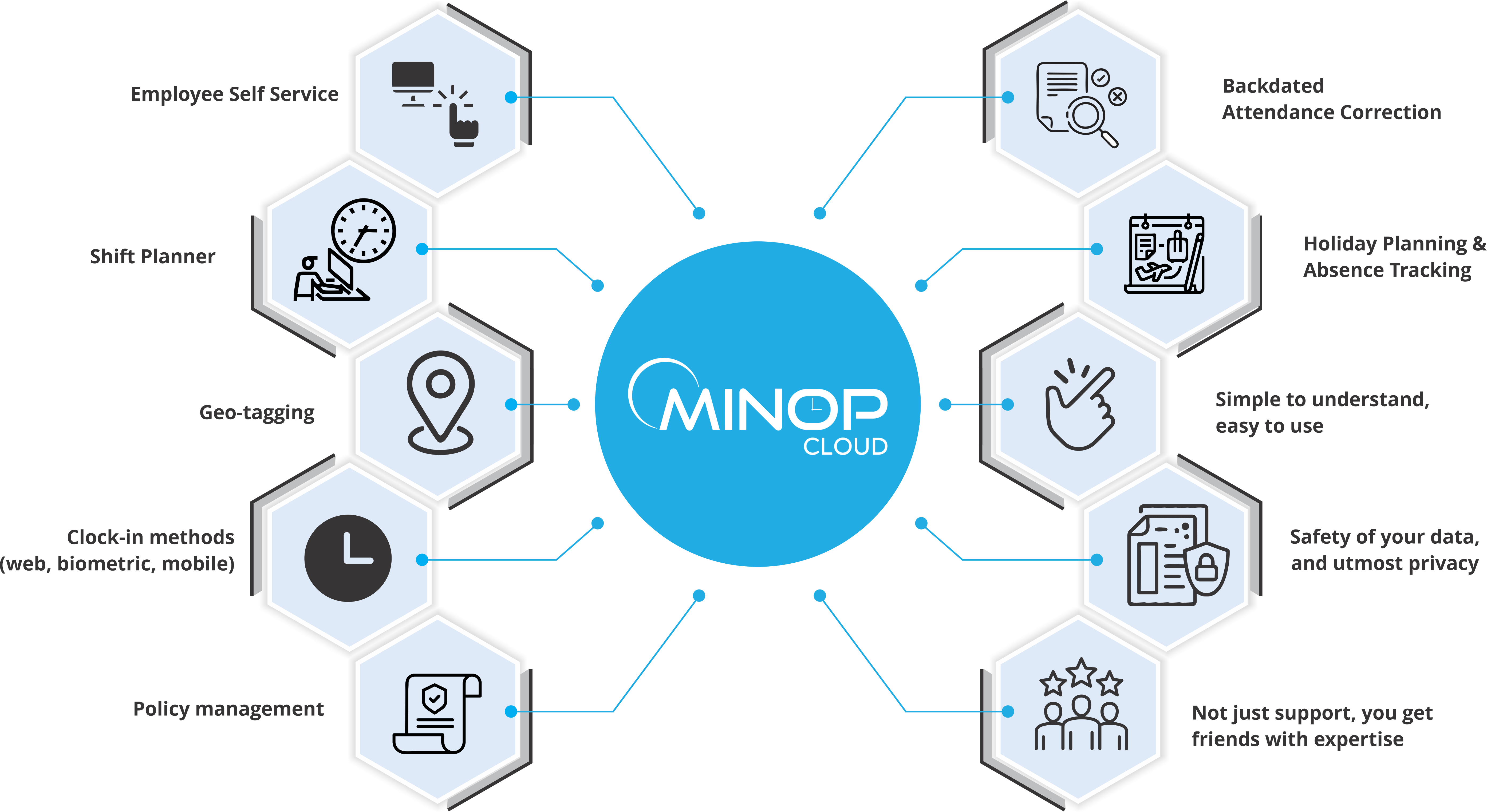 Why choose Minop
